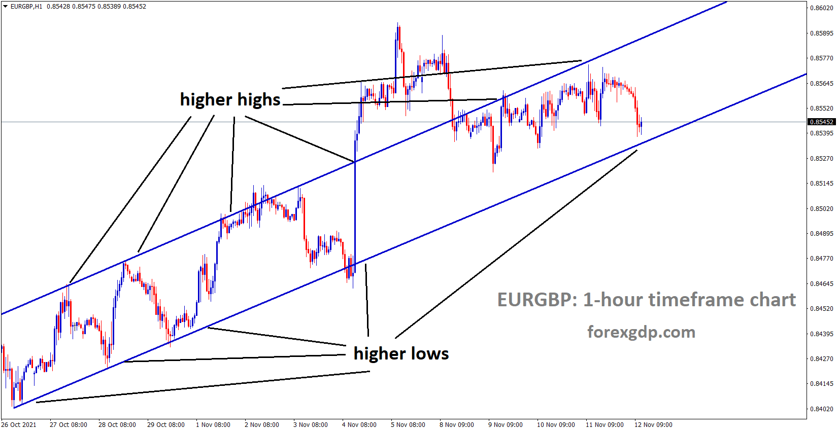 EURGBP is moving in an Ascending channel and the market reached the higher low area of the channel