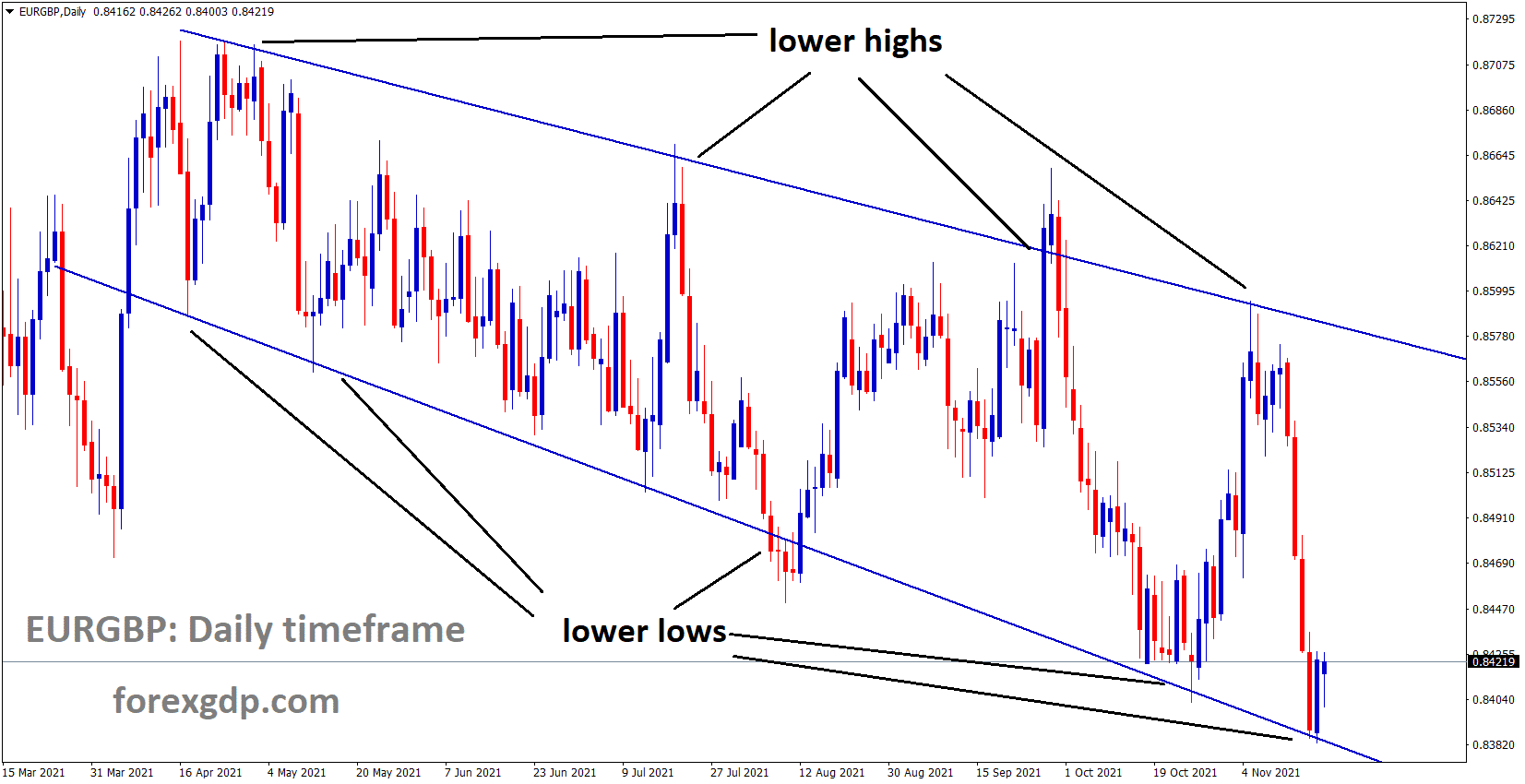 EURGBP is moving in the Descending channel and the market rebounded from a lower low area