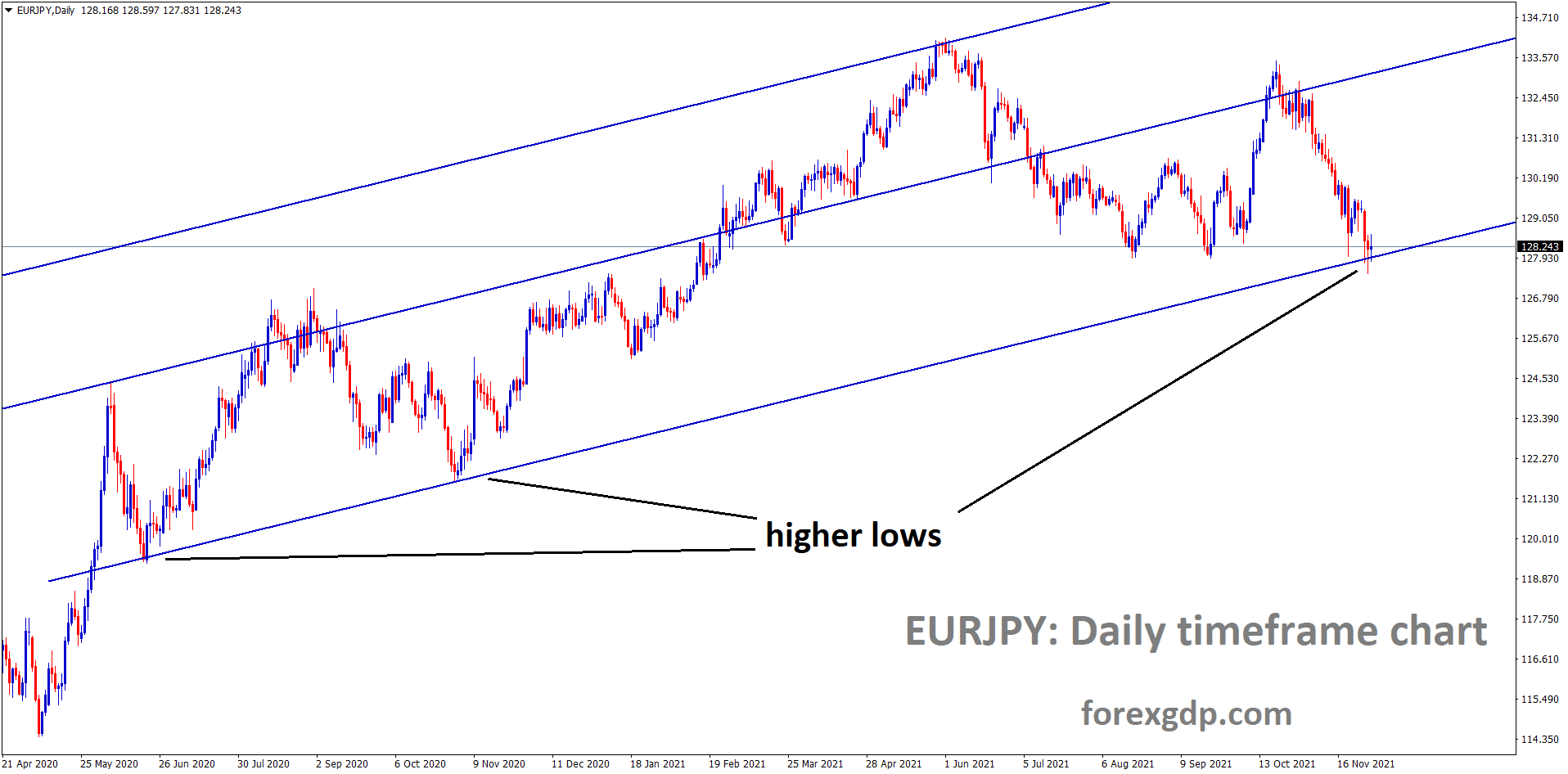 EURJPY is moving in an Ascending channel and reached the higher low area of the channel