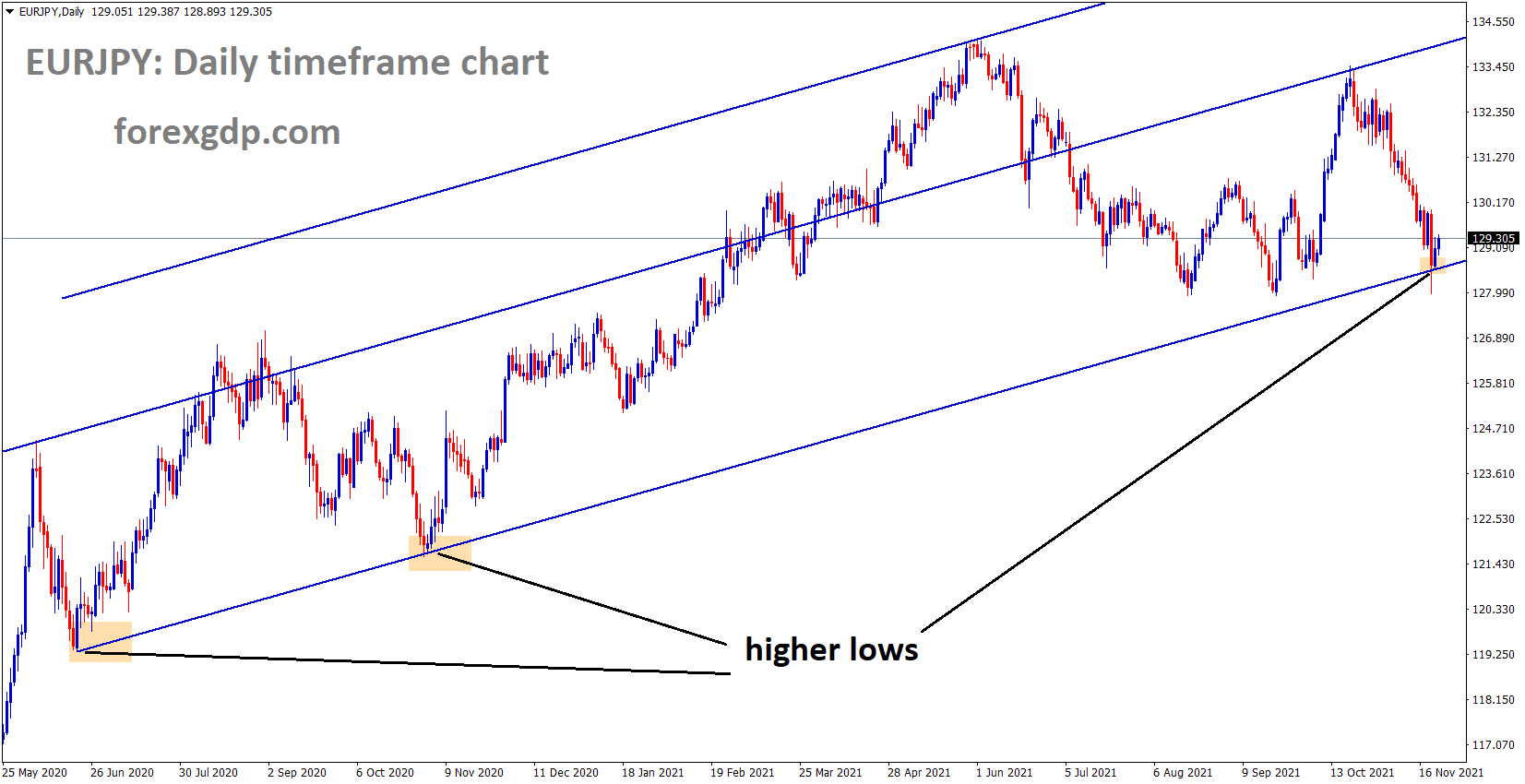 EURJPY is moving in an Ascending channel and the market is rebounding from the Higher low area of the channel