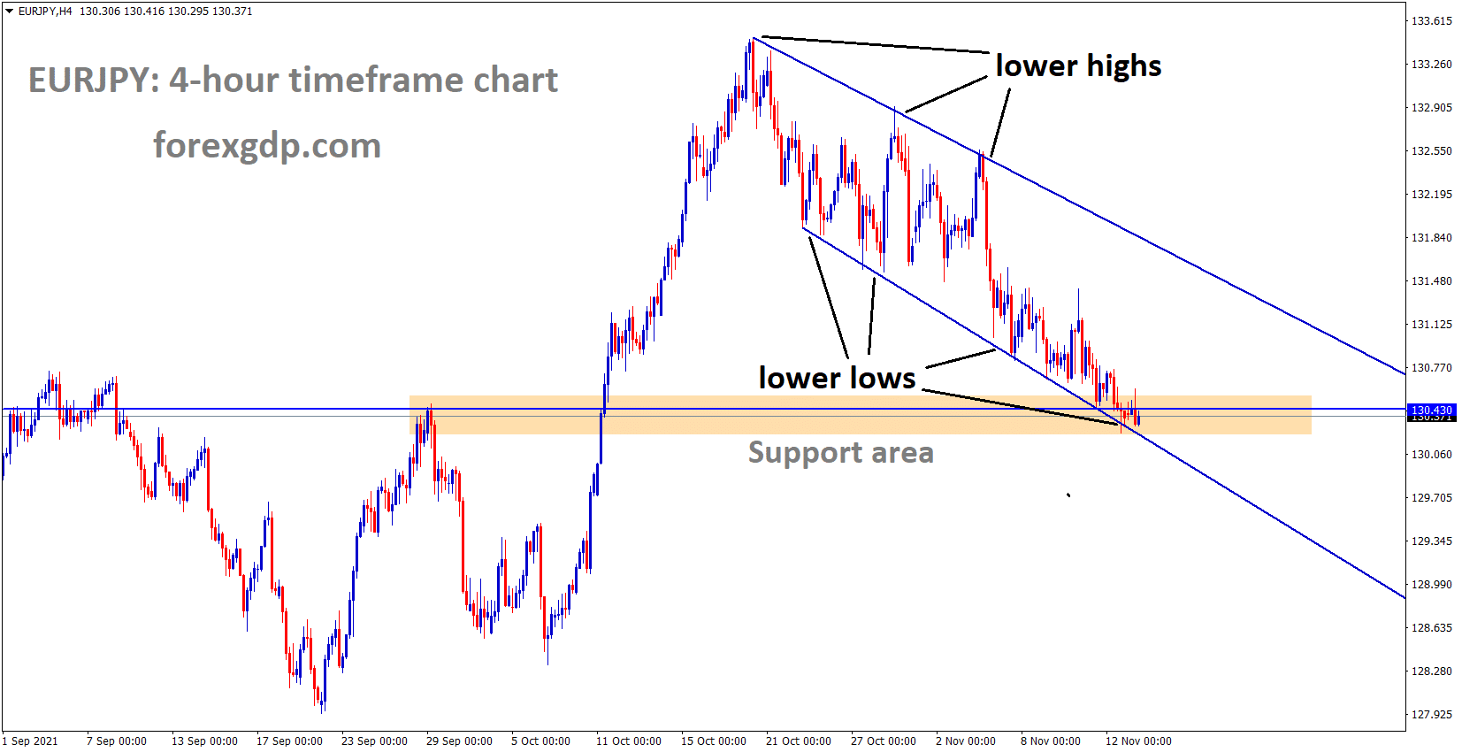 EURJPY is moving in the Descending channel and fallen from the lower high area