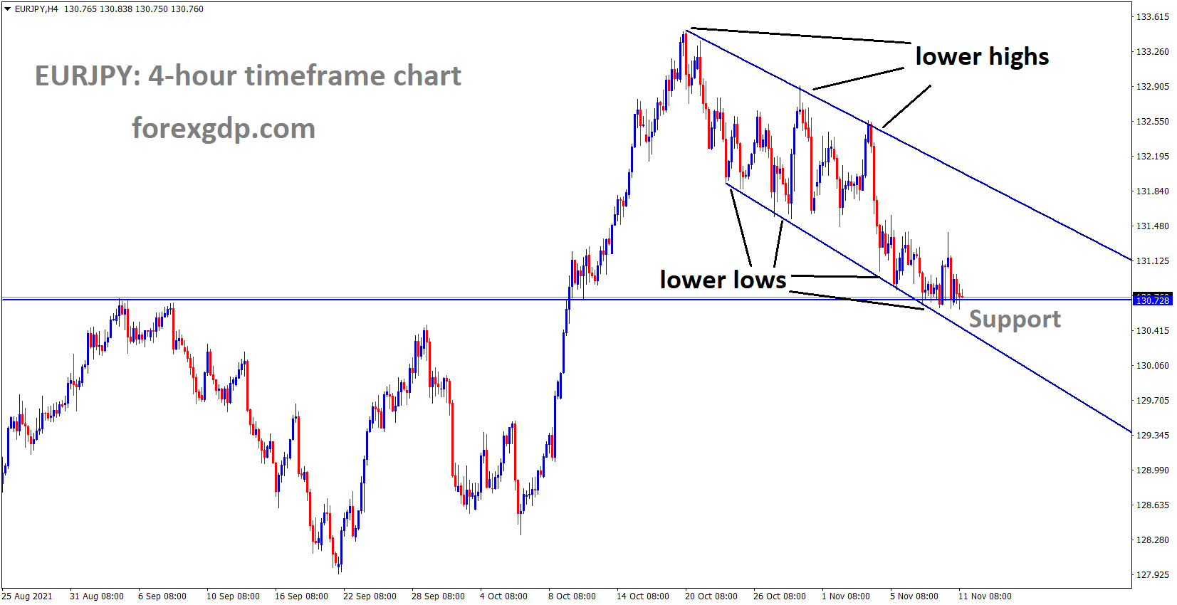 EURJPY is moving in the Descending channel and reached the Support area of the lower low of the channel