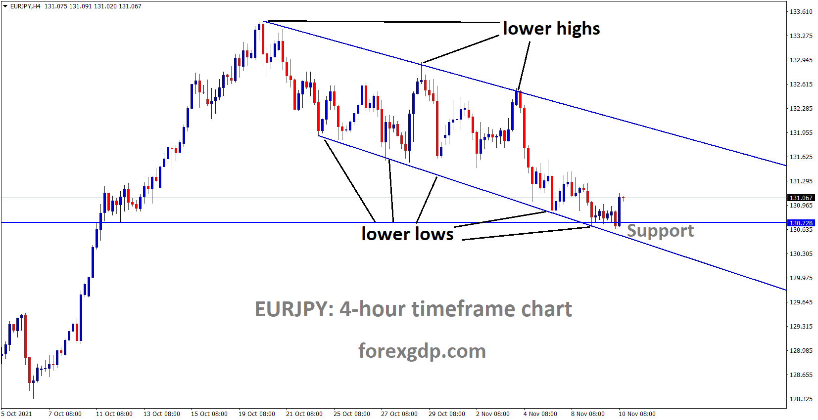 EURJPY is moving in the Descending channel and the market is rebounded from the lower low area and previous support area