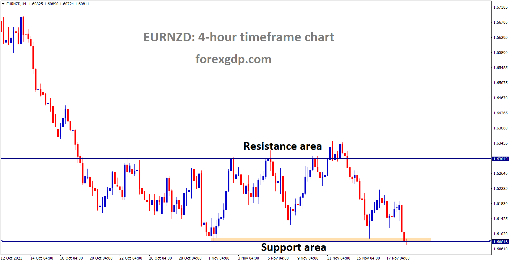 EURNZD is moving in a Box pattern and marker price has reached the Horizontal support area.