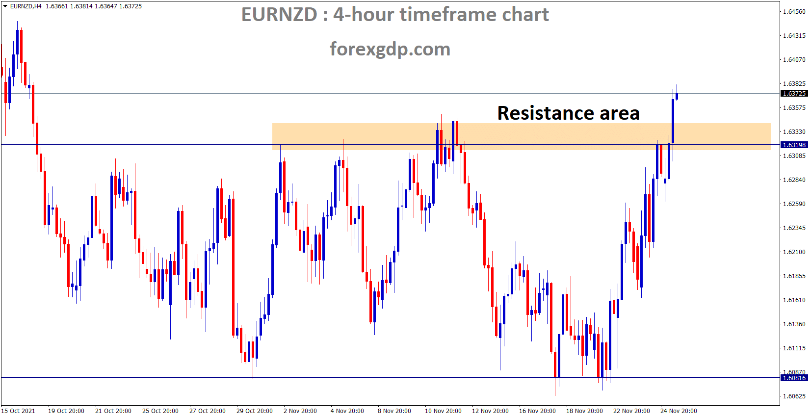 EURNZD is moving in the Box pattern and the market reached the horizontal resistance area.