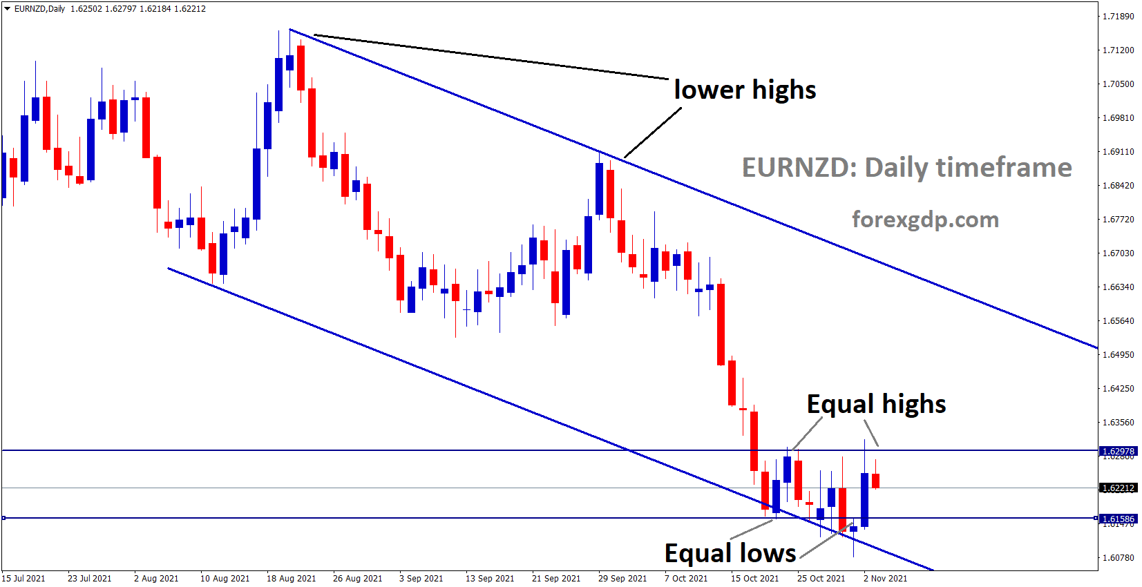 EURNZD is moving in the Descending channel and consolidated