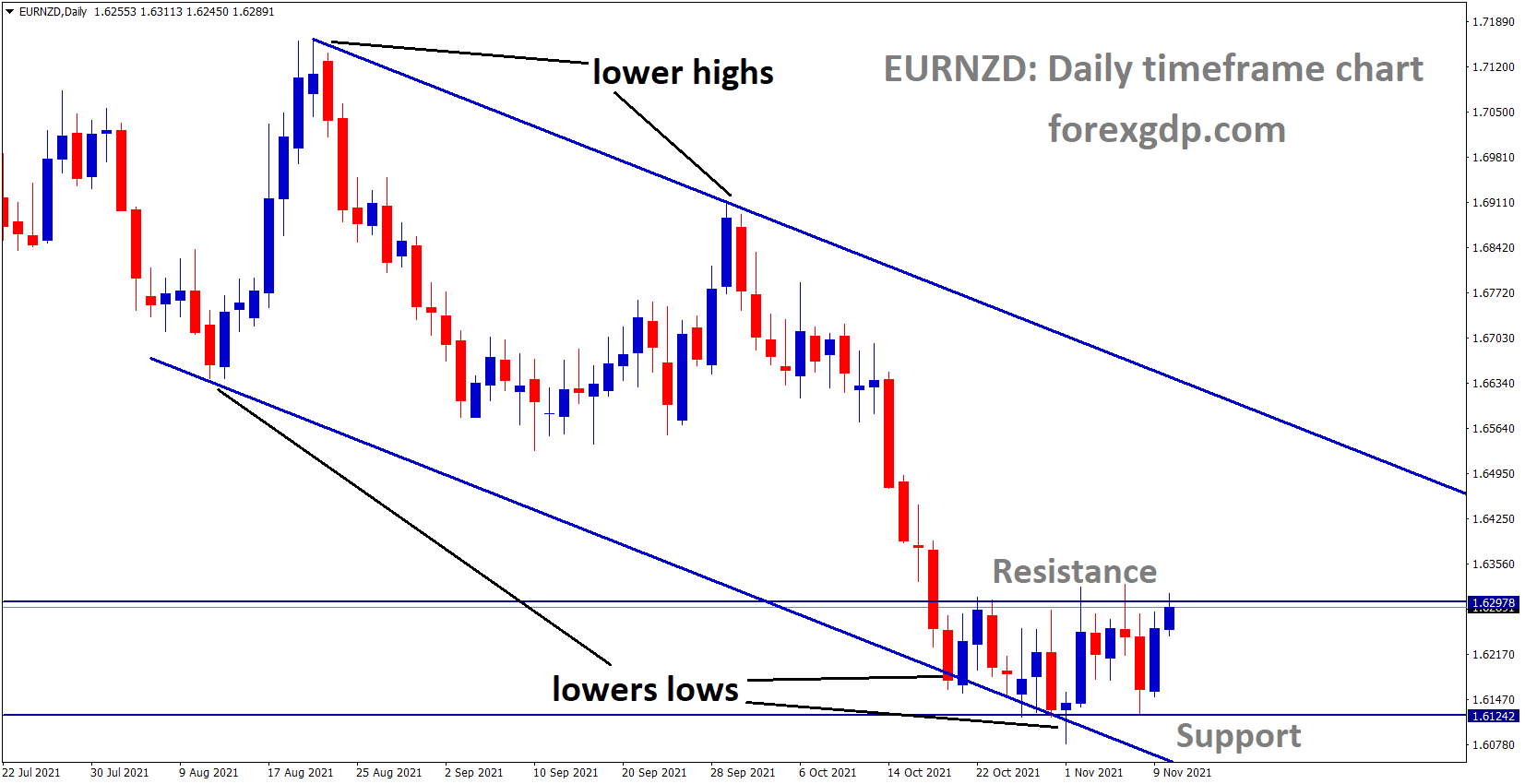 EURNZD is moving in the descending channel and market formed consolidation pattern