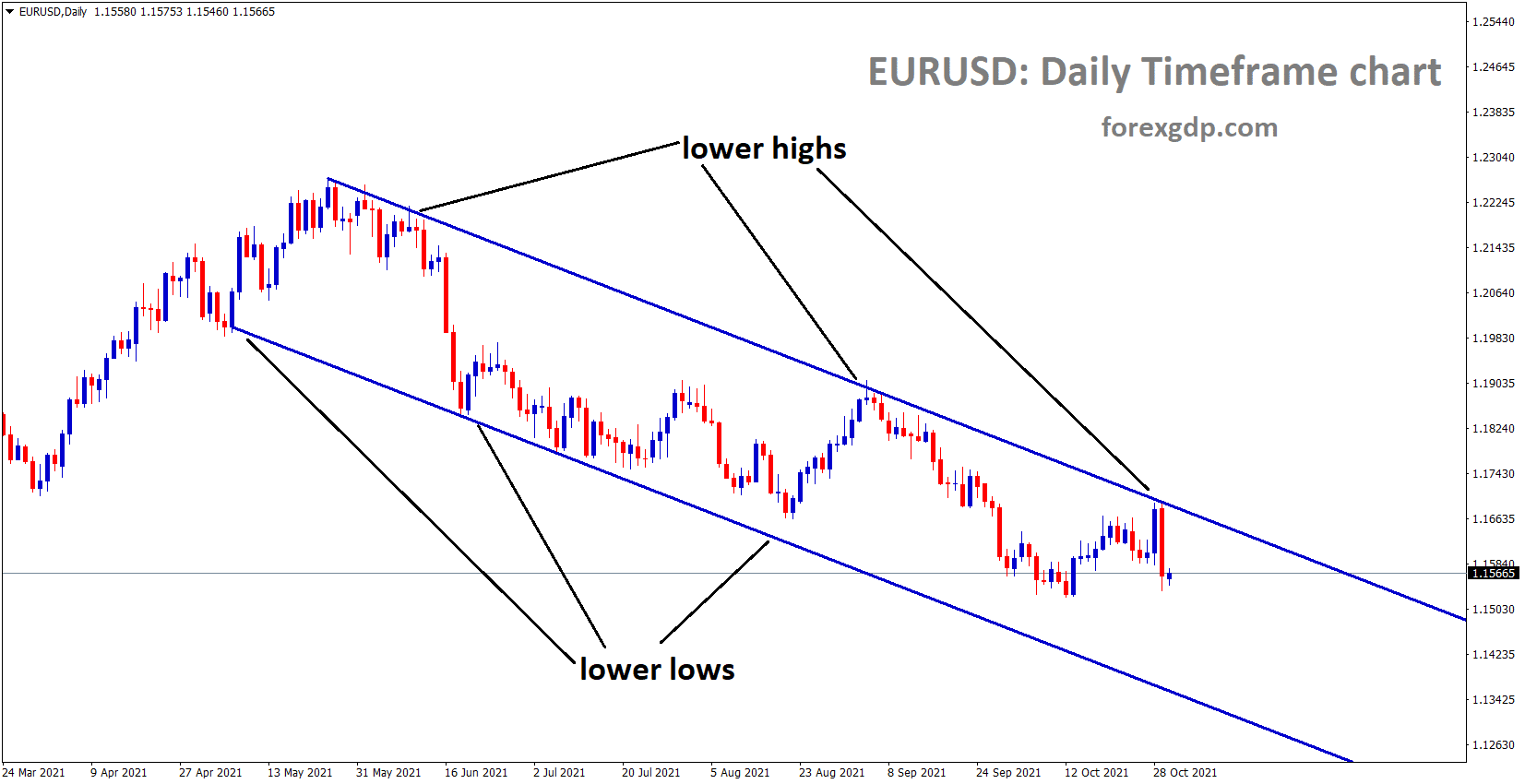 EURUSD is moving in the Descending channel and fell from the lowerhigh area