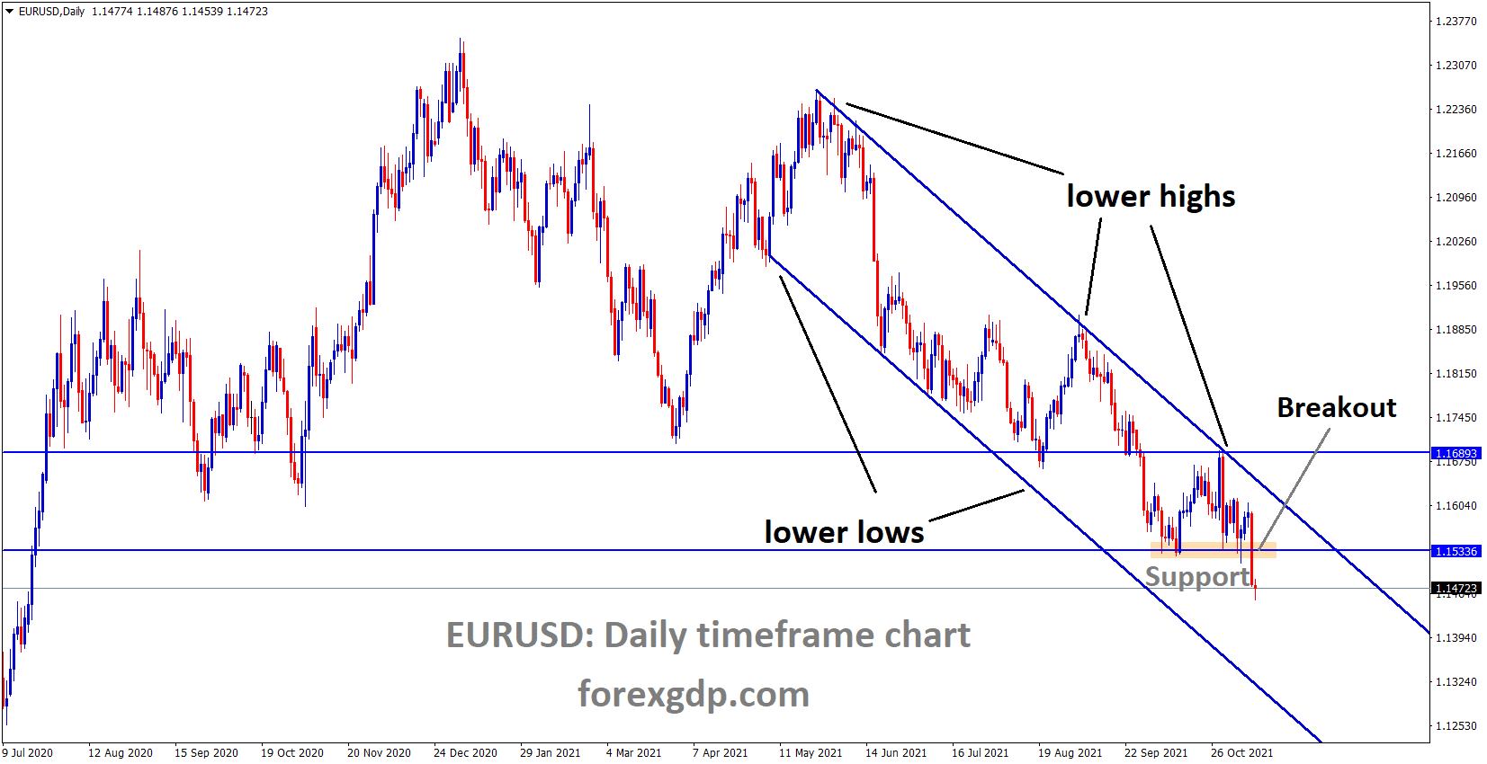 EURUSD is moving in the Descending channel and the market fell from the Lower high area