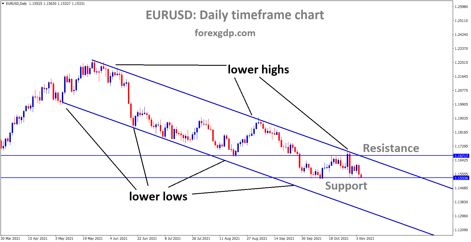 EURUSD is moving in the Descending channel and the market has reached the recent support