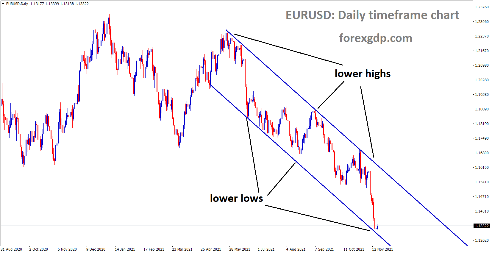 EURUSD is moving in the Descending channel and the market now rebounding from the lower low area of the channel