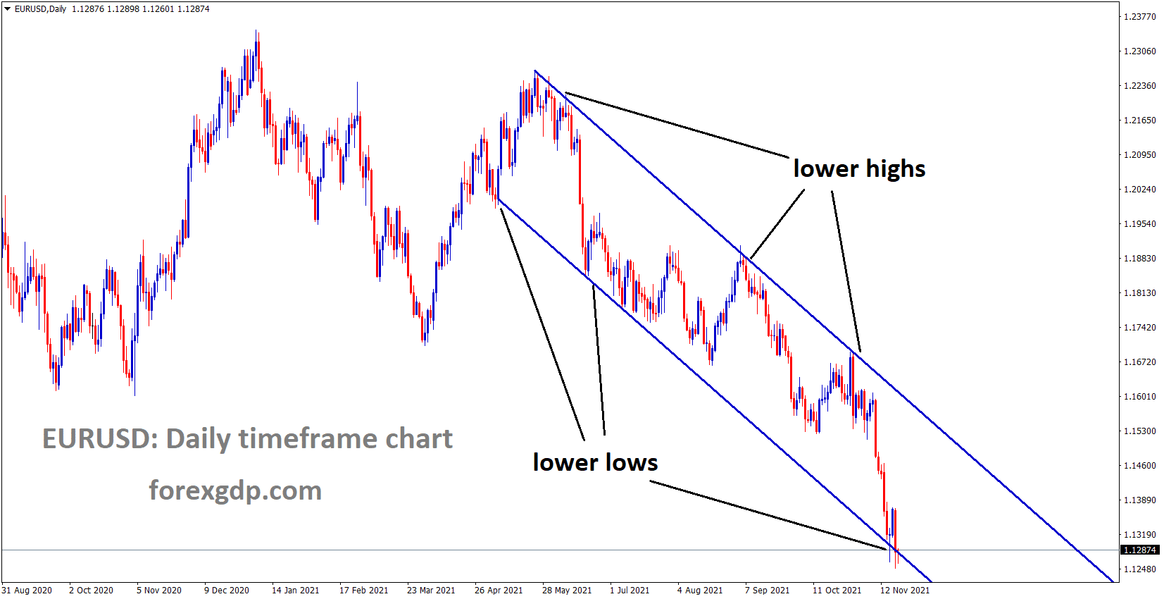 EURUSD is moving in the Descending channel and the market reached the lower low area of the channel