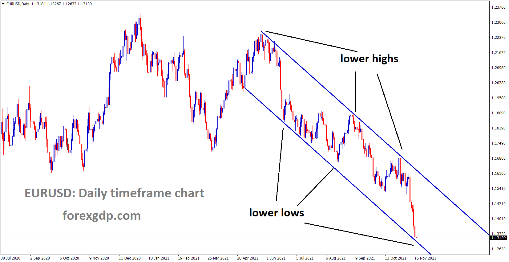EURUSD is moving in the Descending channel and touched the lower low area of the channel