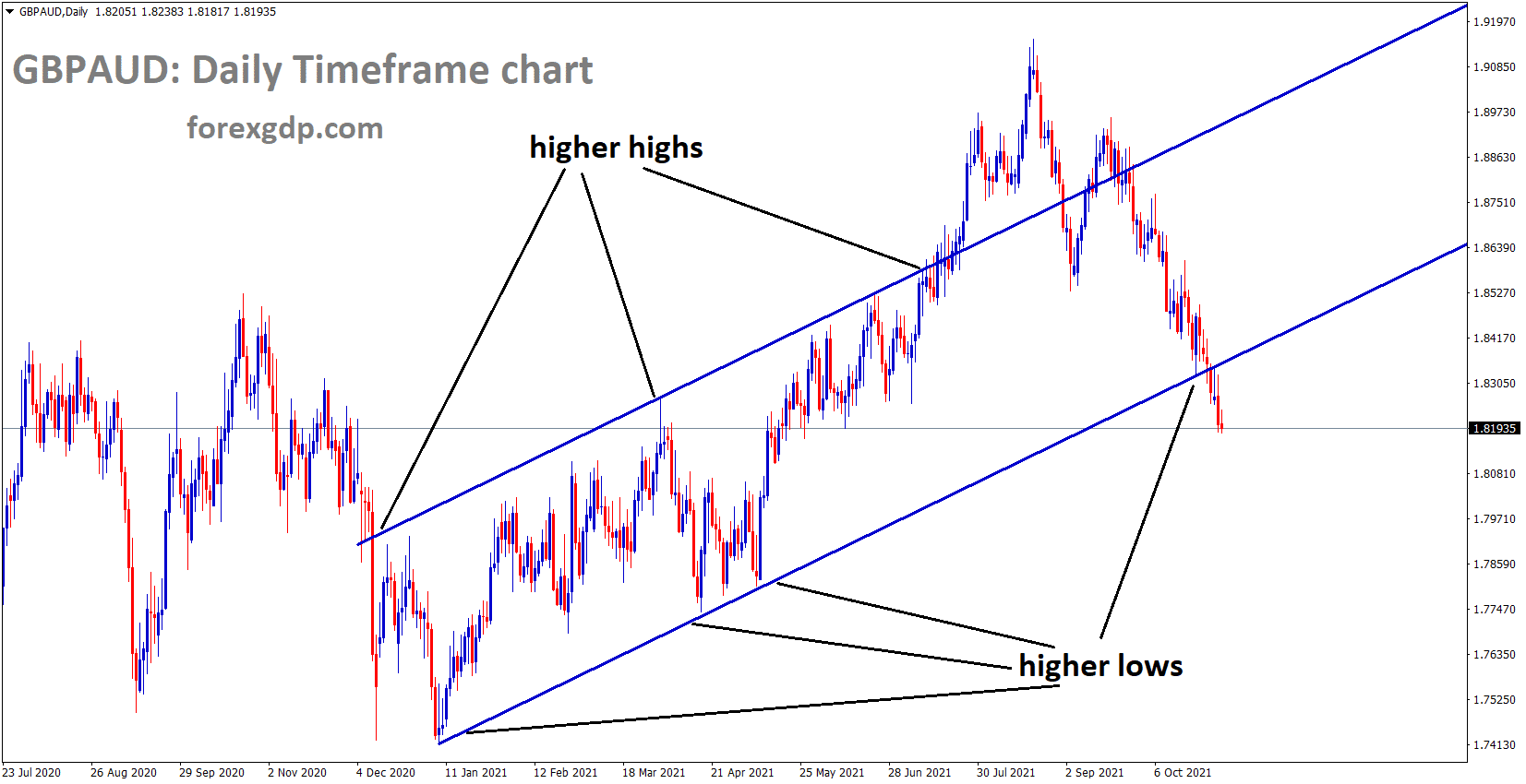 GBPAUD has broken the Ascending channel