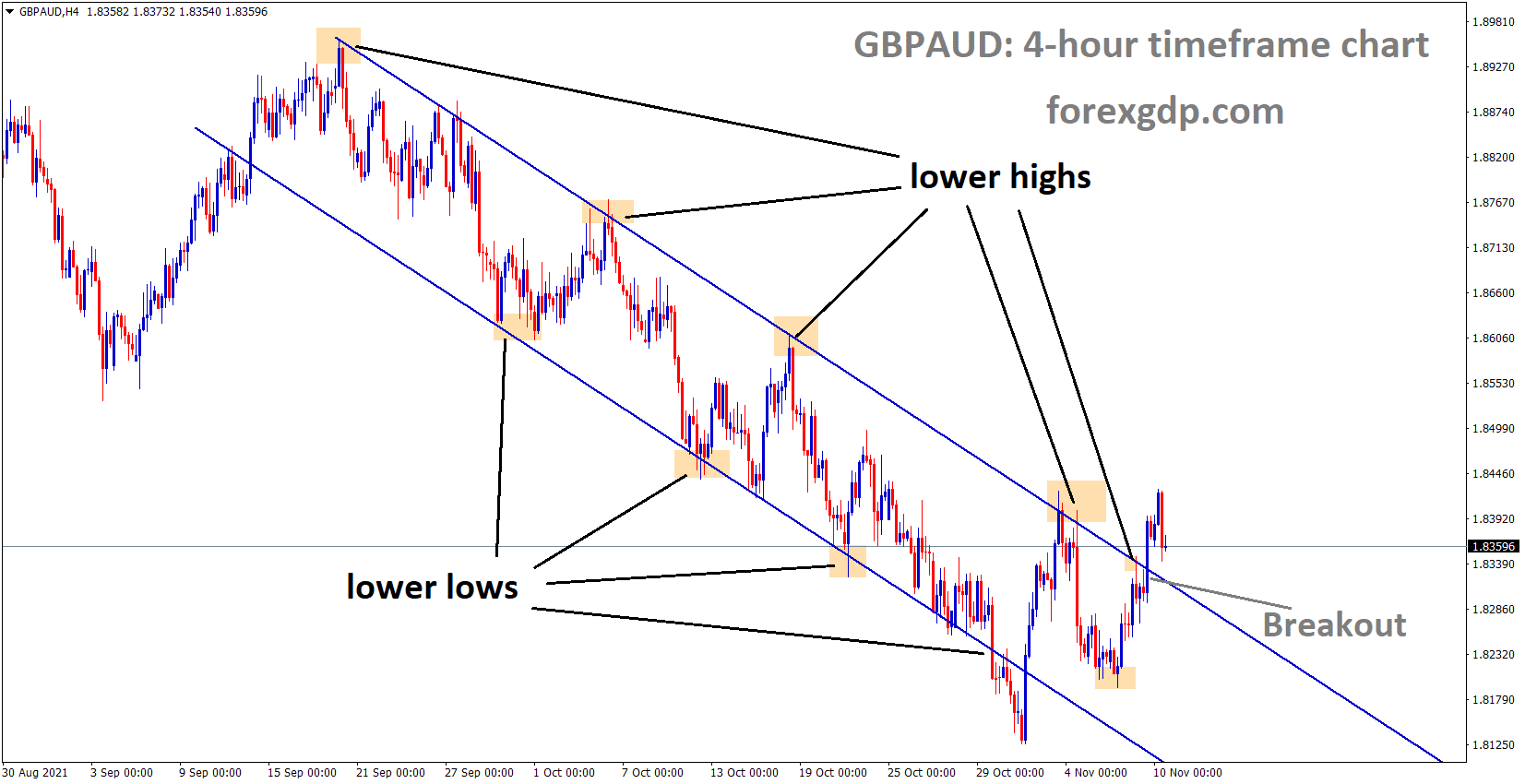 GBPAUD has broken the Descending channel and the market is again trying to retest the broken channel area