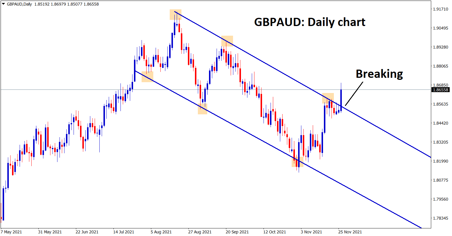 GBPAUD has broken the lower high top of the descending channel in the daily timeframe chart
