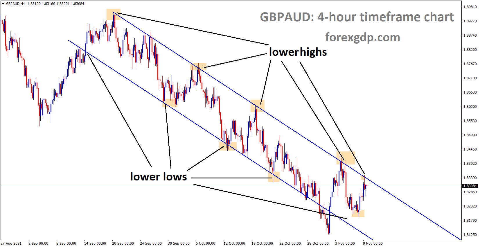 GBPAUD is moving in the Descending channel and reached the lower high