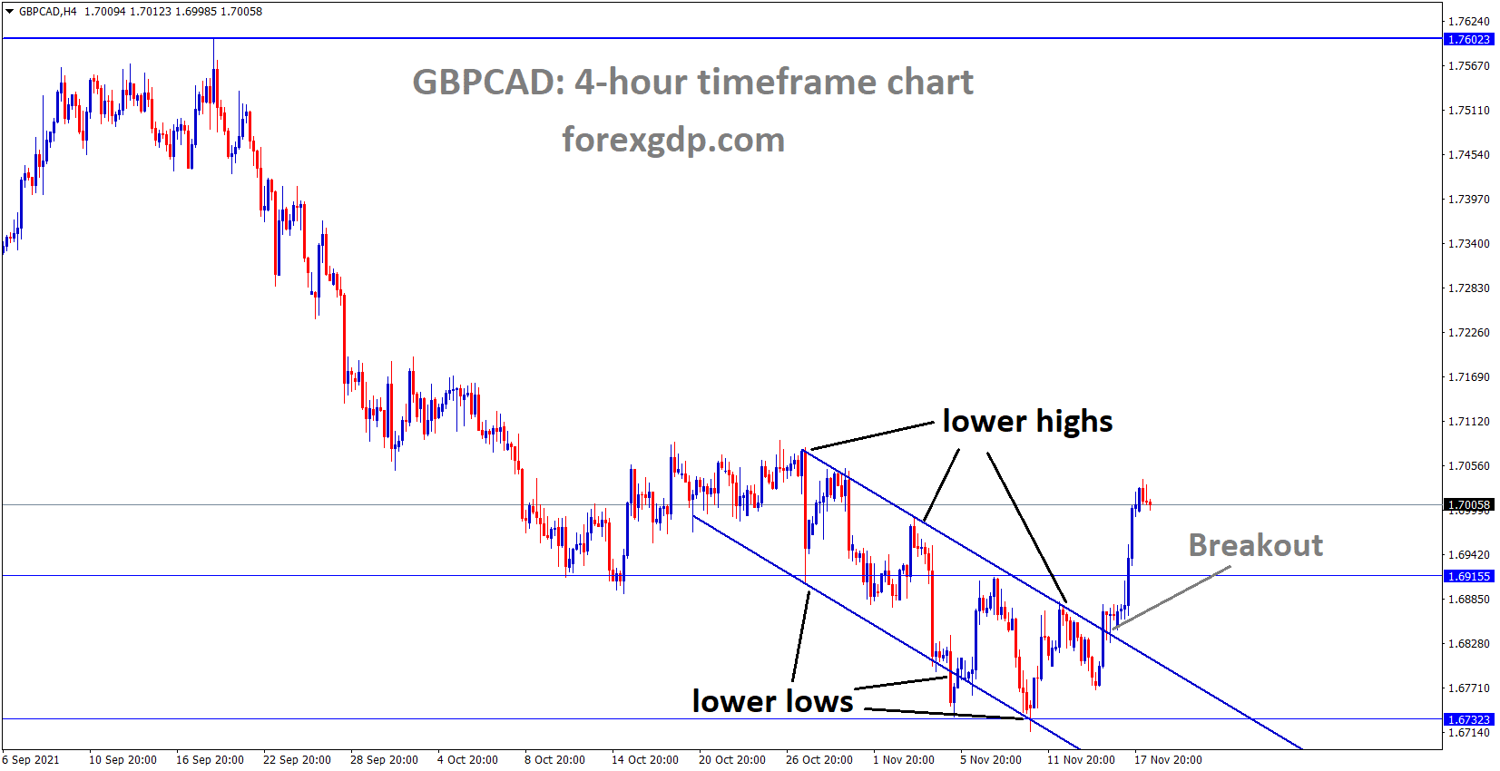 GBPCAD has broken the Descending channel and stands above the previous resistance area of the channel