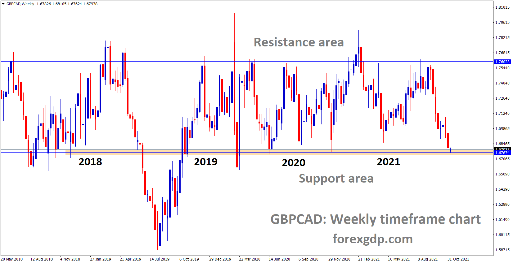 GBPCAD has reached the previous support area of the Box pattern