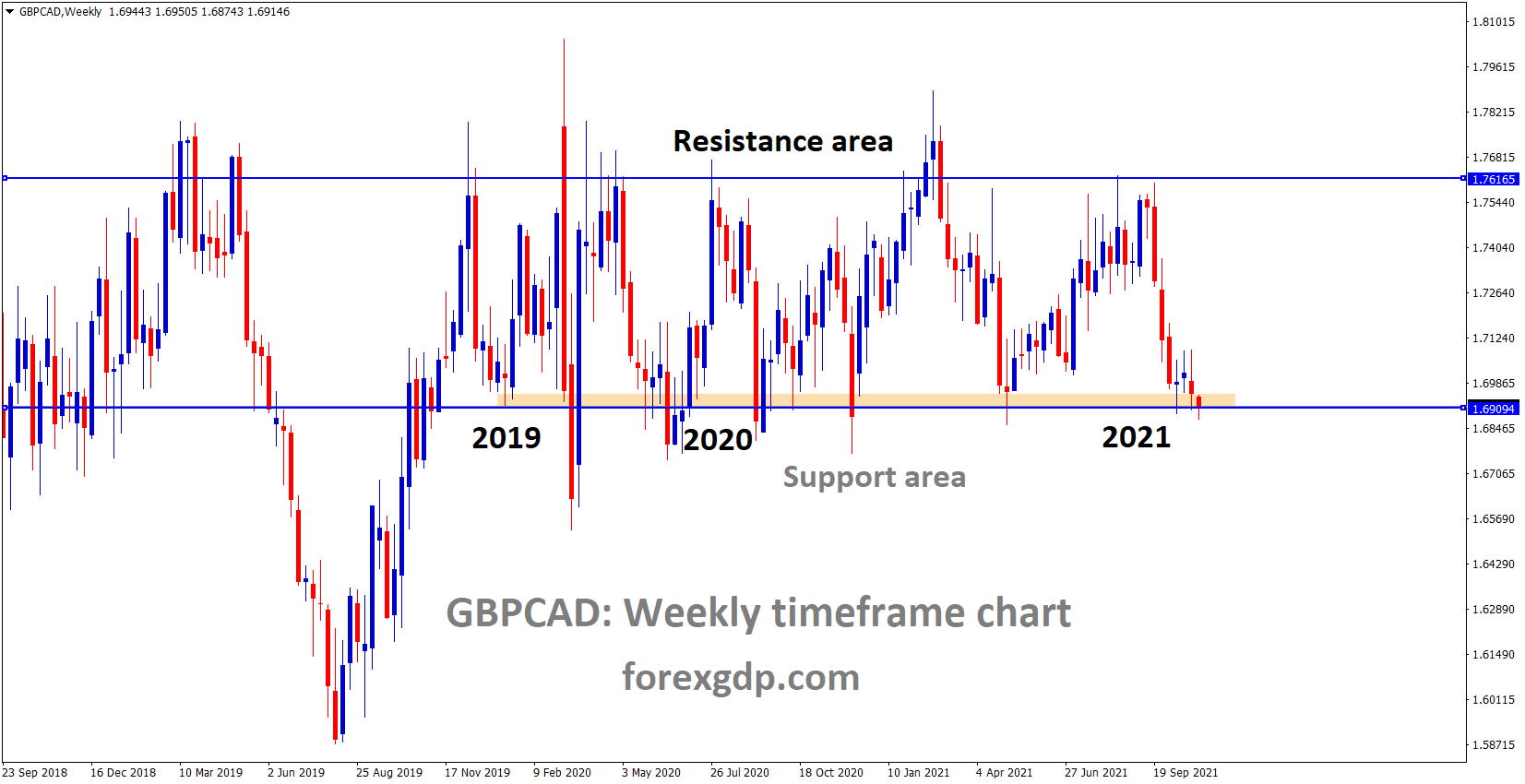 GBPCAD is moving in the sideways market in the last 2 years