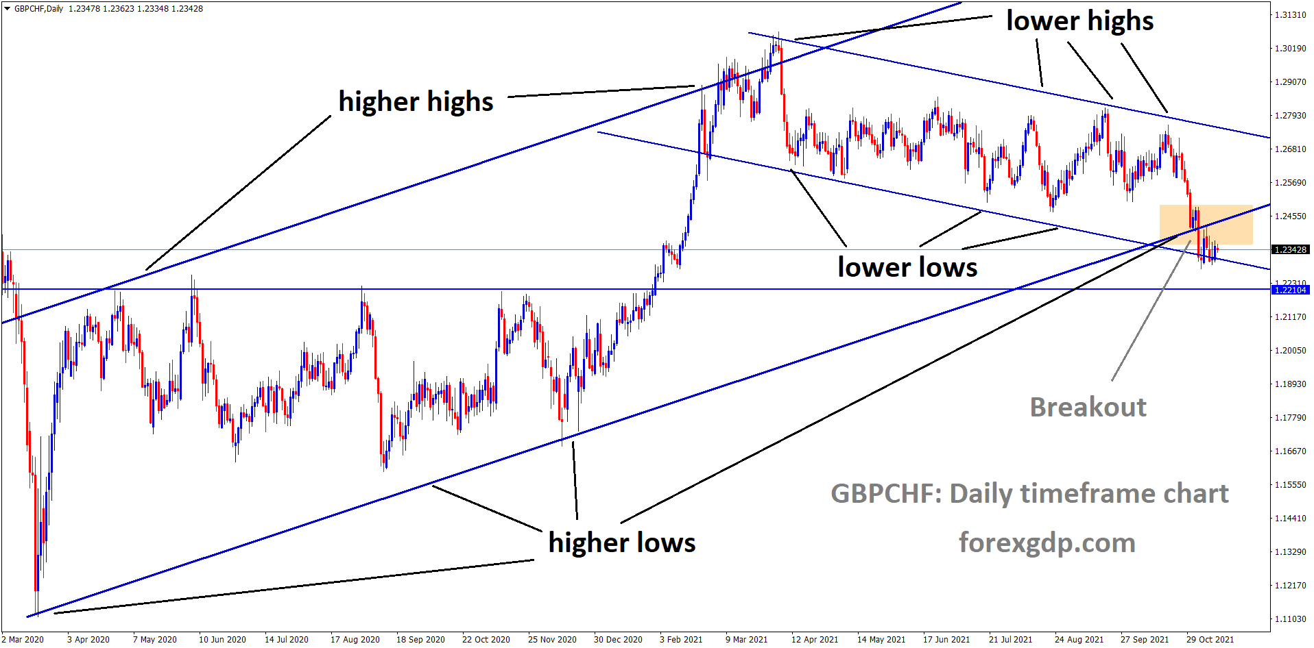 GBPCHF has broken the Major Ascending channel and the market now stands at the lower low