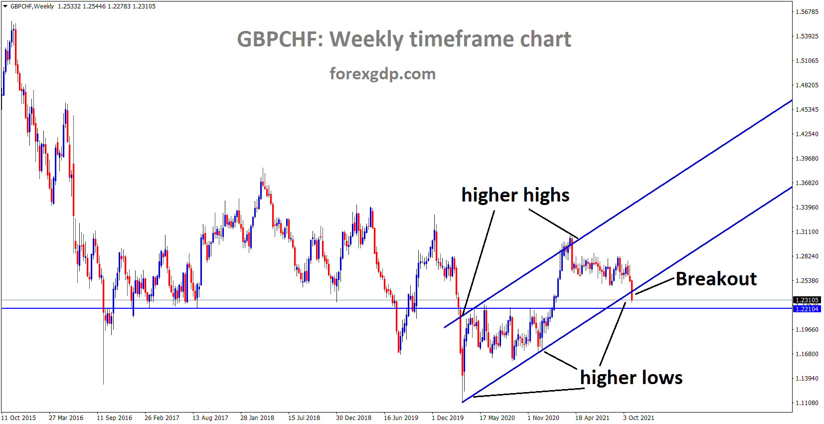 GBPCHF is moving in an Ascending channel and has broken the Ascending channel
