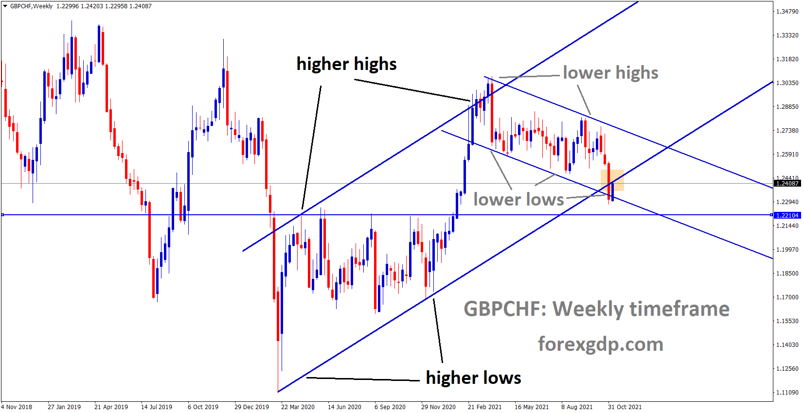 GBPCHF is moving in an Ascending channel and the market rebounded from the higher low