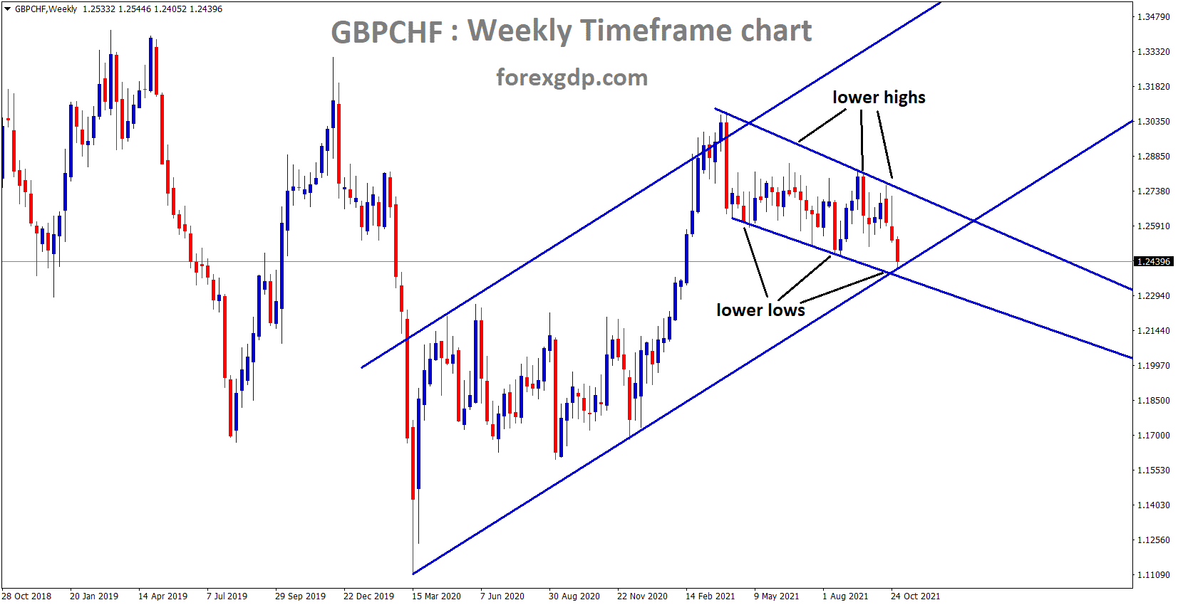 GBPCHF is moving in an ascending channel and the market is standing at the higher low