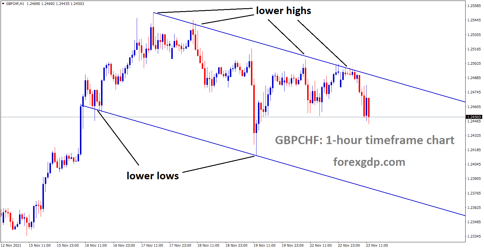 GBPCHF is moving in the Descending channel and the market fell from the Lower high area