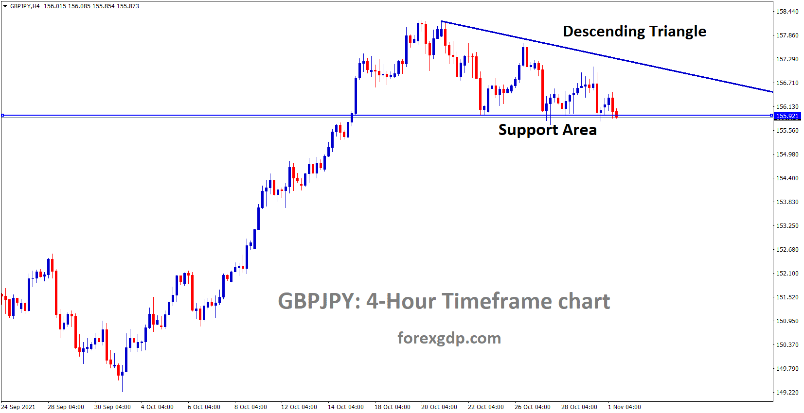 GBPJPY is moving in the Descending Triangle pattern and market standing at the minor recent support level of Triangle pattern