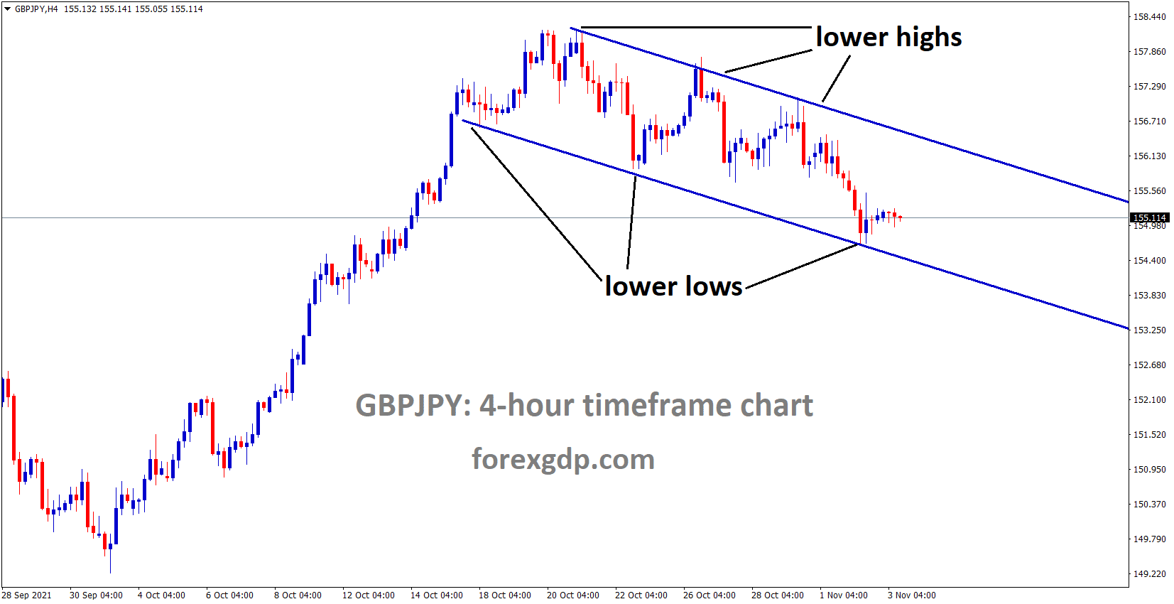 GBPJPY is moving in the Descending channel and the market is rebounded