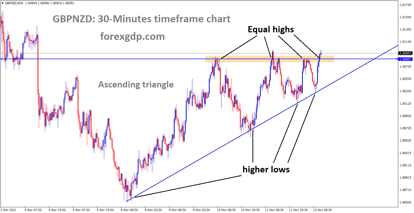 GBPNZD is moving in an ascending triangle pattern and the market reached the equal heights