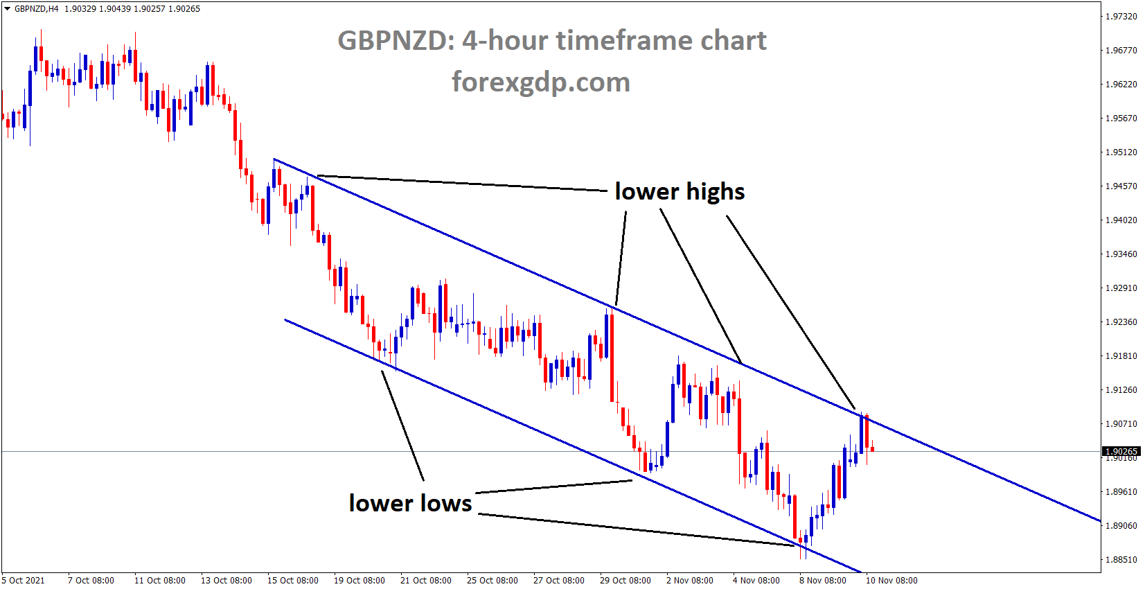 GBPNZD is moving in the Descending channel and the market is falling from the lower high area