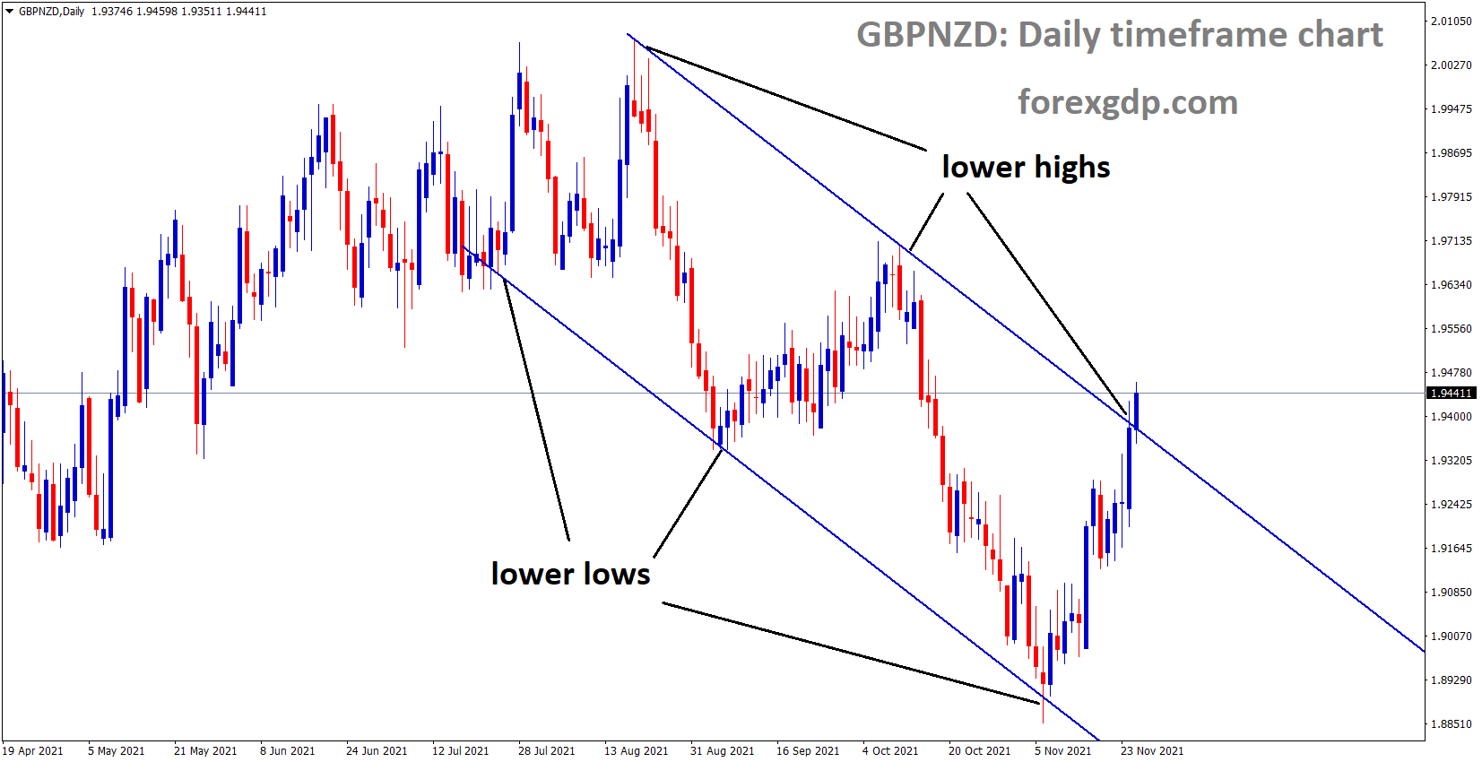 GBPNZD is moving in the Descending channel and the market reached the lower high area of the channel