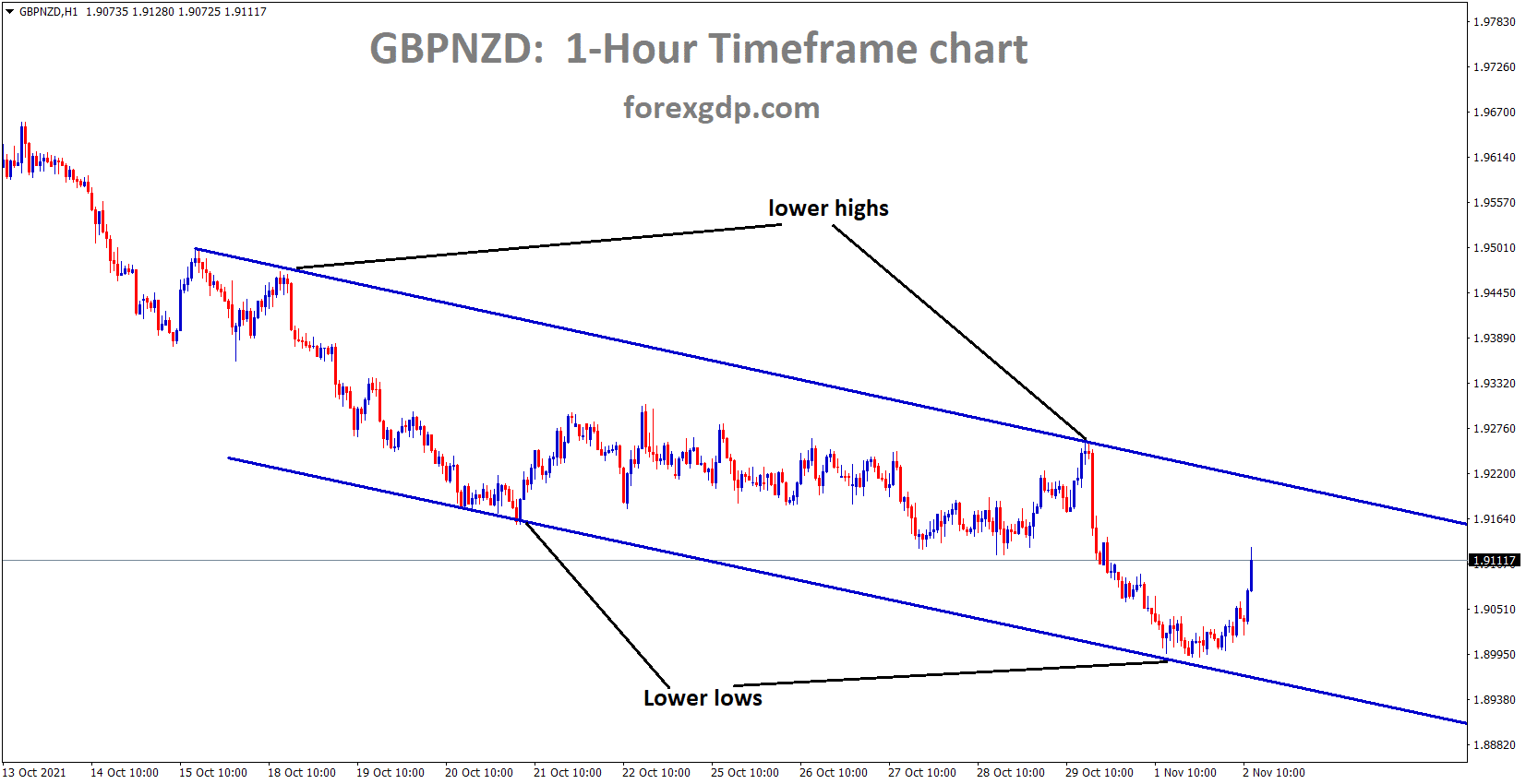GBPNZD is moving in the Descending channel and the market rebounded from the lower low area.