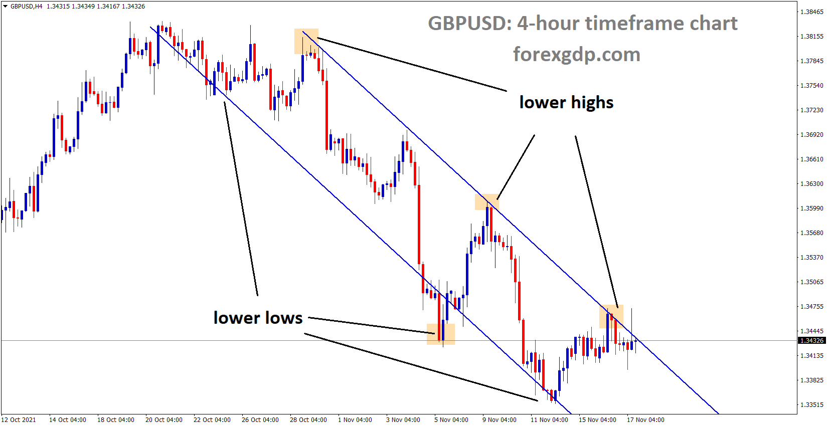 GBPUSD is moving in the Descending channel and market consolidated at the Lower high area of the channel