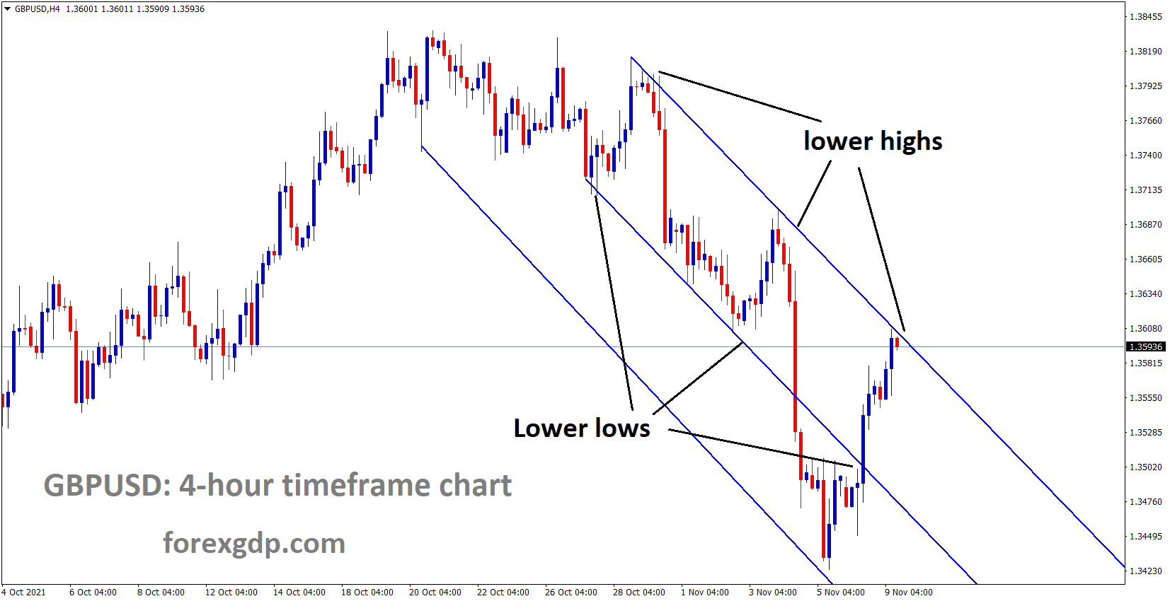GBPUSD is moving in the Descending channel and market reached the lower high