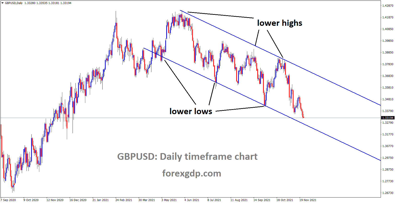 GBPUSD is moving in the Descending channel and the market reached the lower low area of the channel