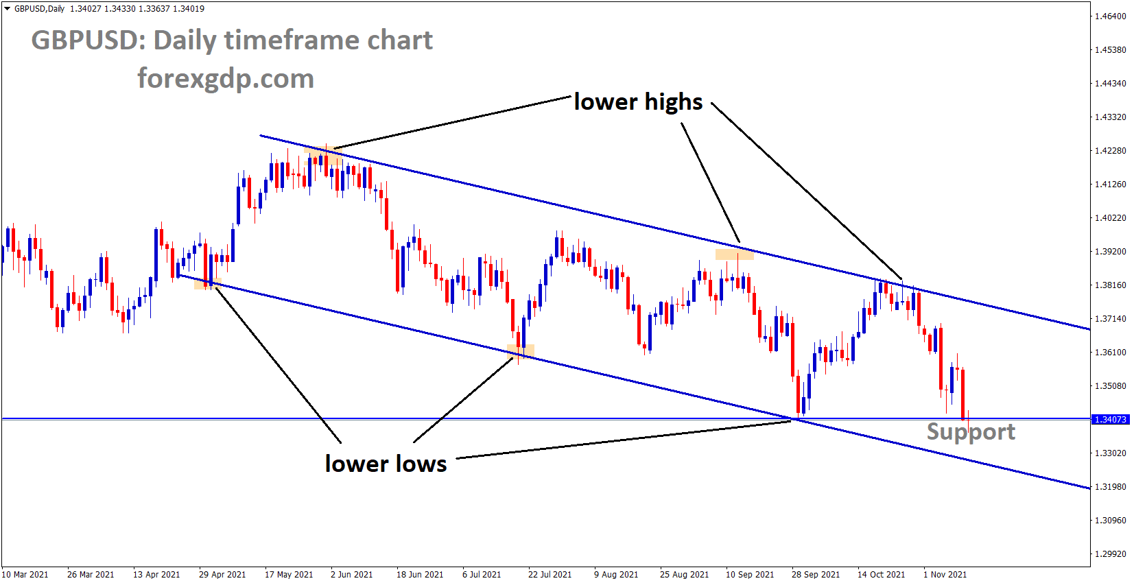 GBPUSD is moving in the Descending channel and the market reached the previous support area