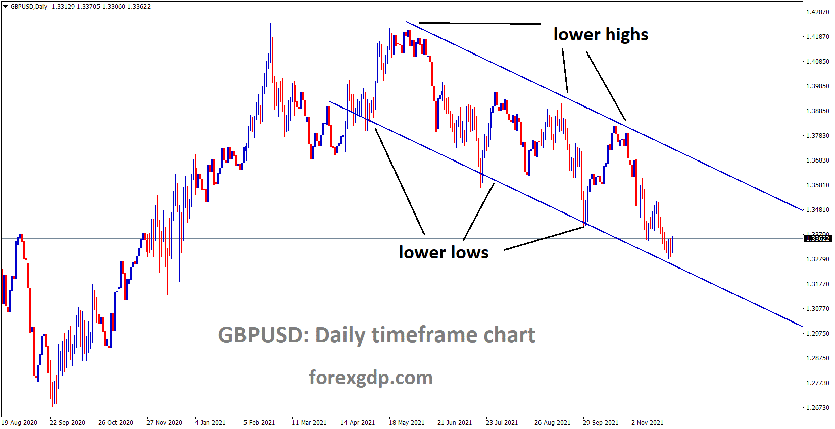 GBPUSD is moving in the Descending channel and the market rebounding from the lower low area of the channel.