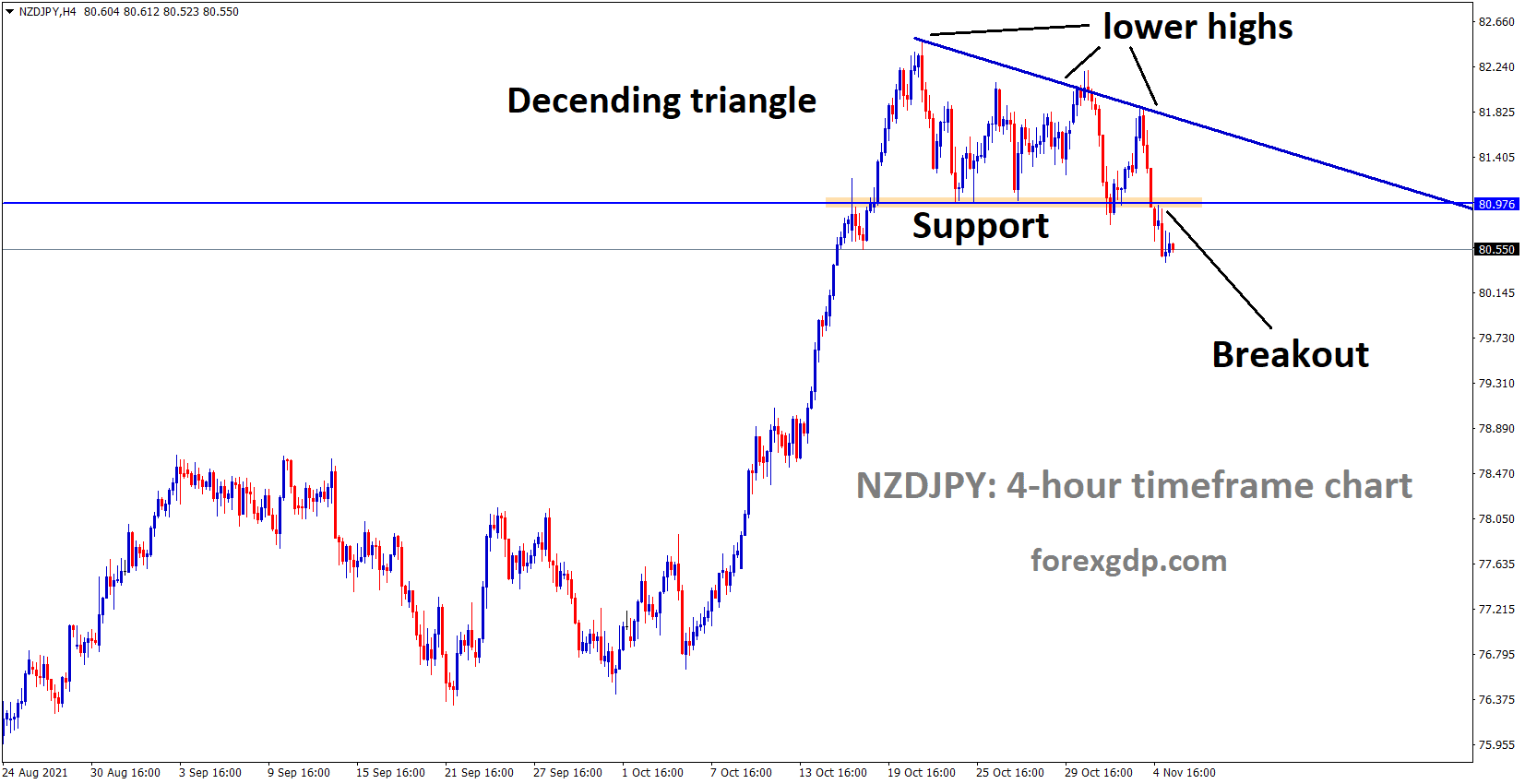 NZDJPY has broken the descending triangle pattern on the downside.