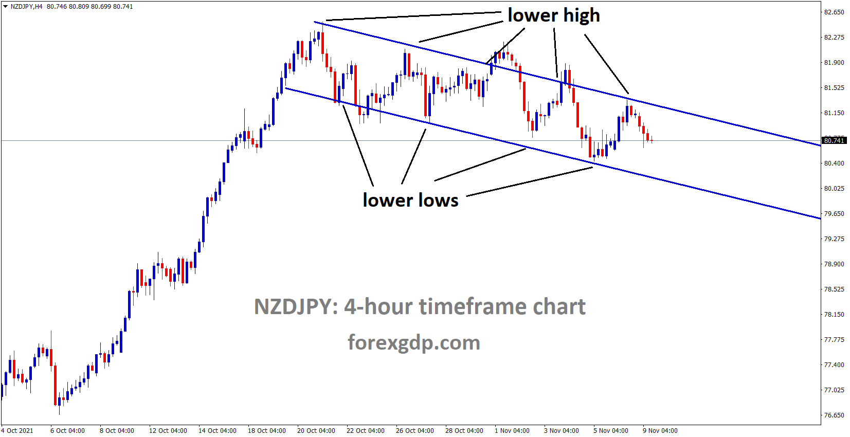 NZDJPY is moving in the Descending channel and the market fell from the lower high