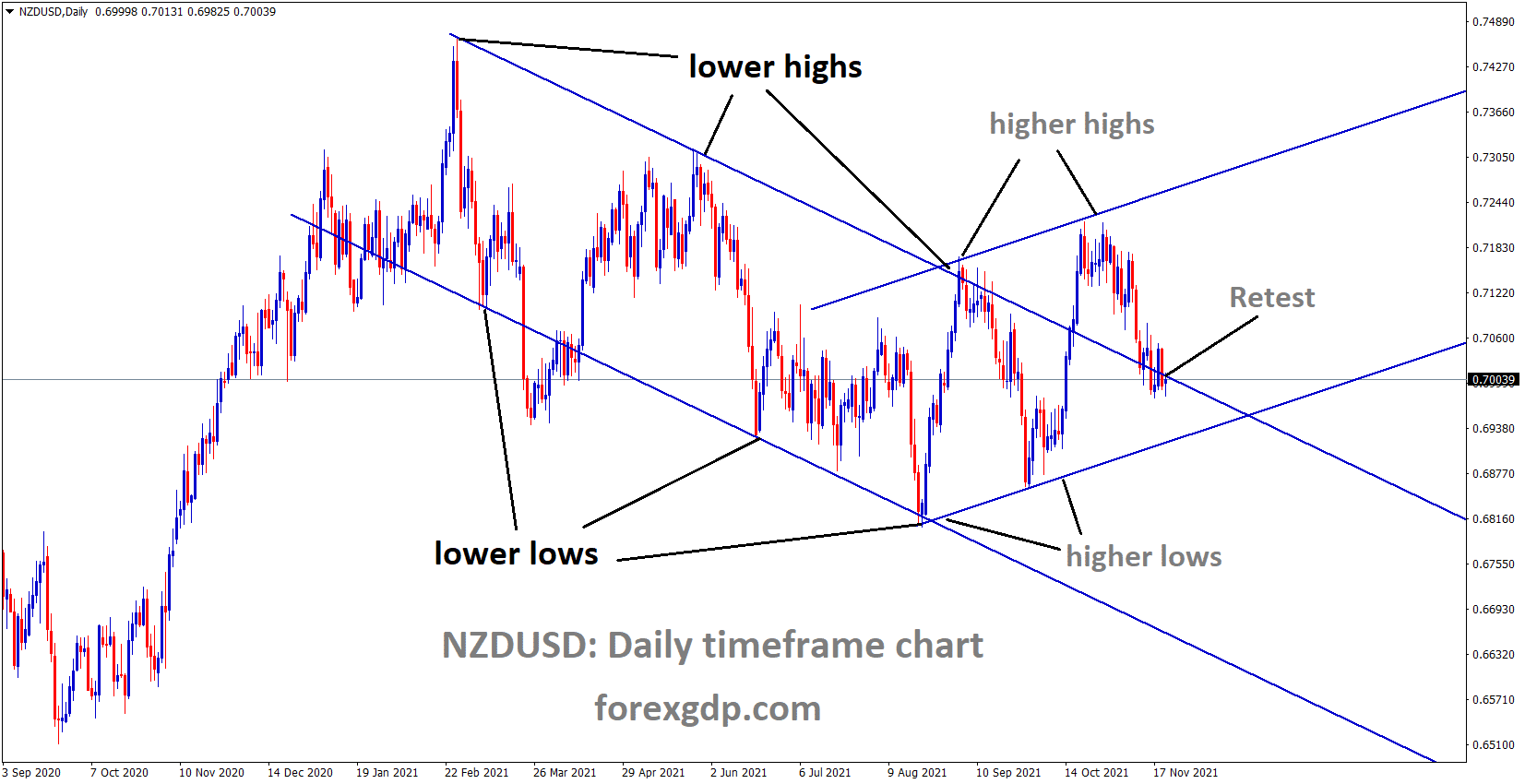 NZDUSD has retested the Descending channel which was previously brokeout.