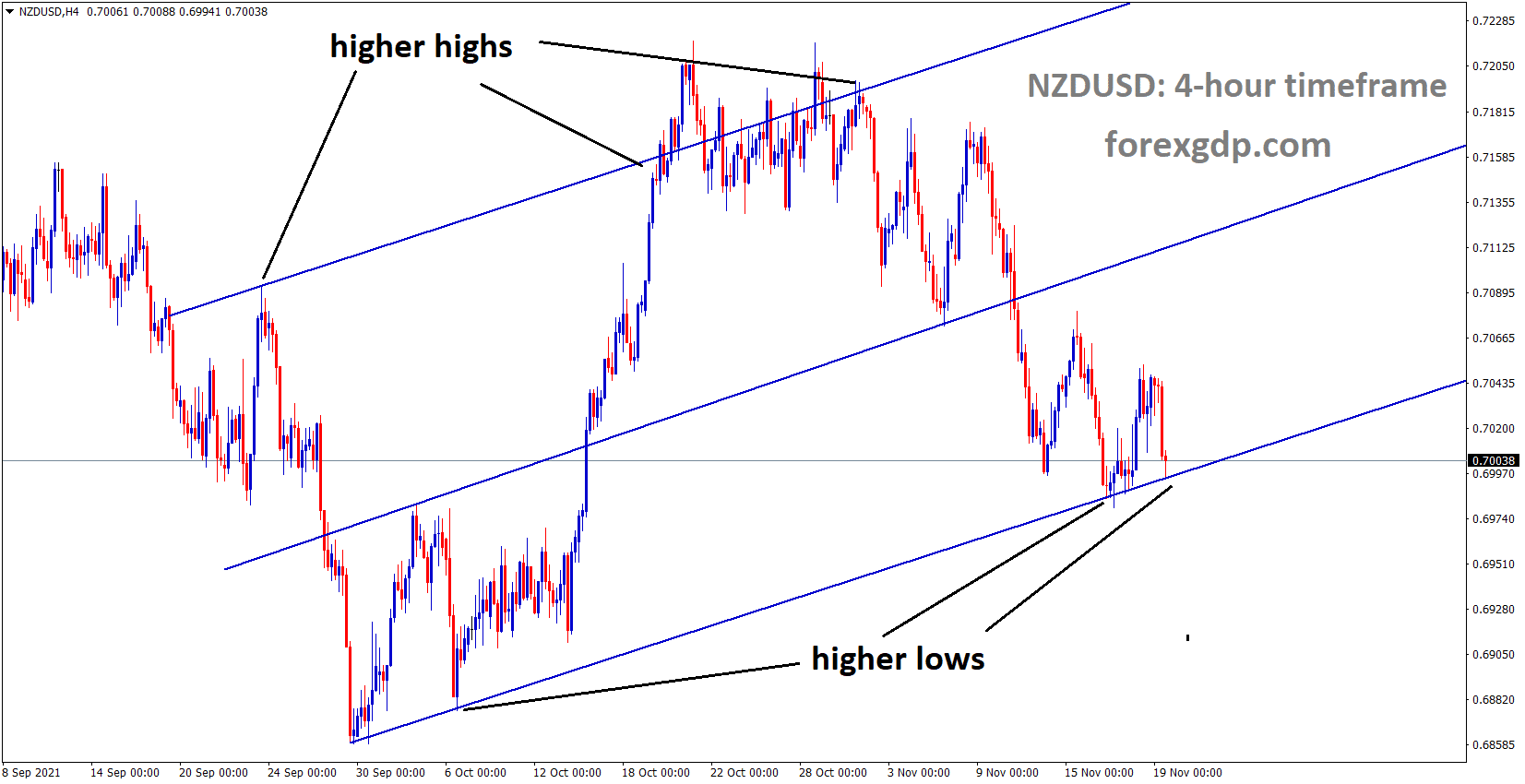 NZDUSD is moving in an Ascending channel and the market reached the Higher low area of the channel