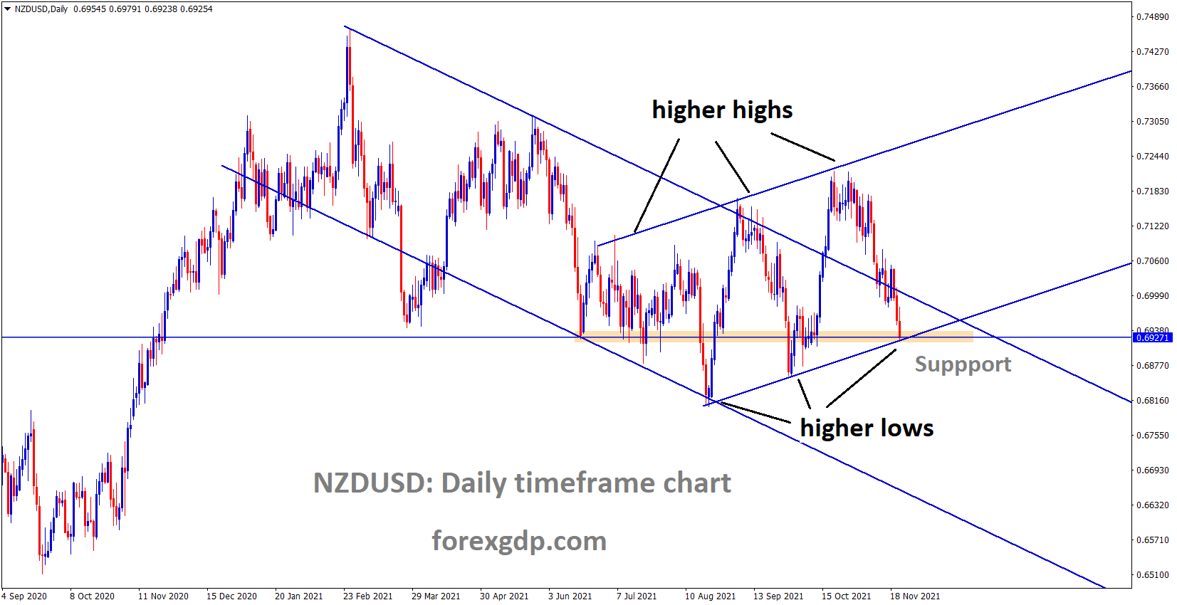NZDUSD is moving in the Ascending channel and reached the higher low area