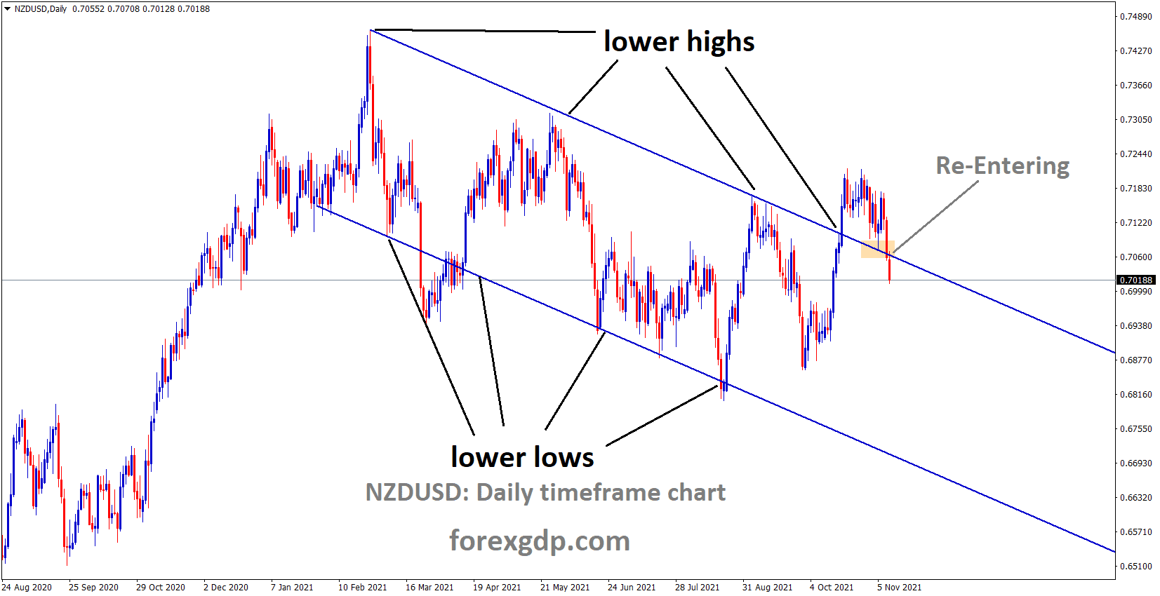 NZDUSD is moving in the Descending channel