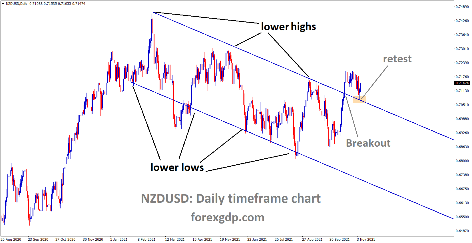 NZDUSD is retested the Descending channel once again and rebounded