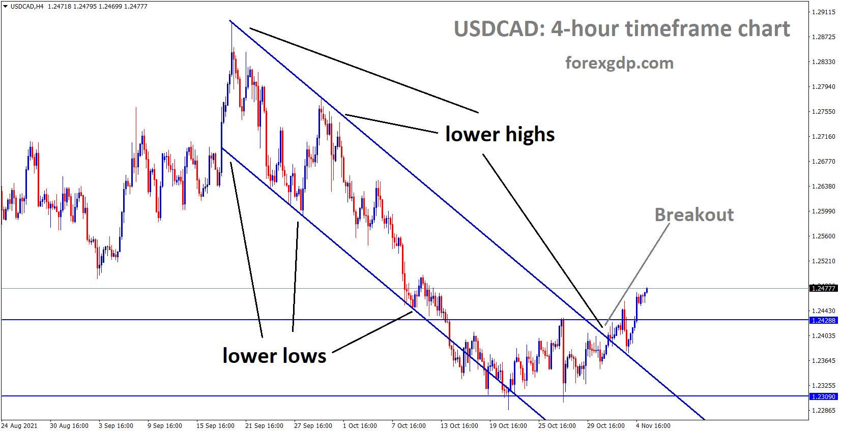 USDCAD has broken the Descending channel and Box pattern within the channel.
