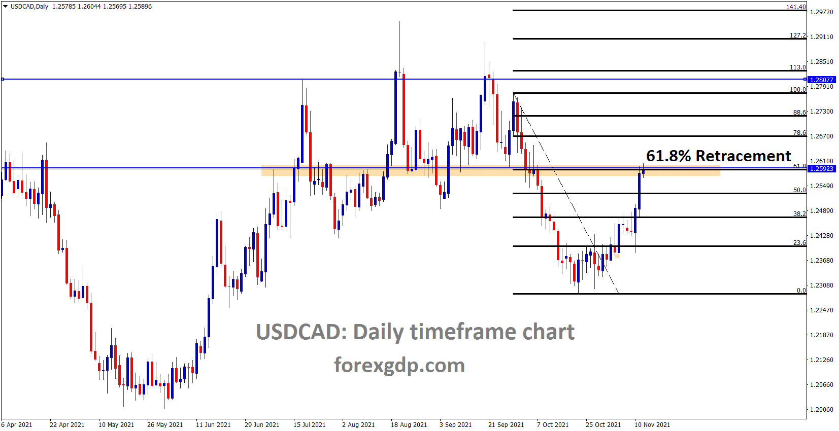 USDCAD has reached the Retracement area of 61.8 and the previous resistance area