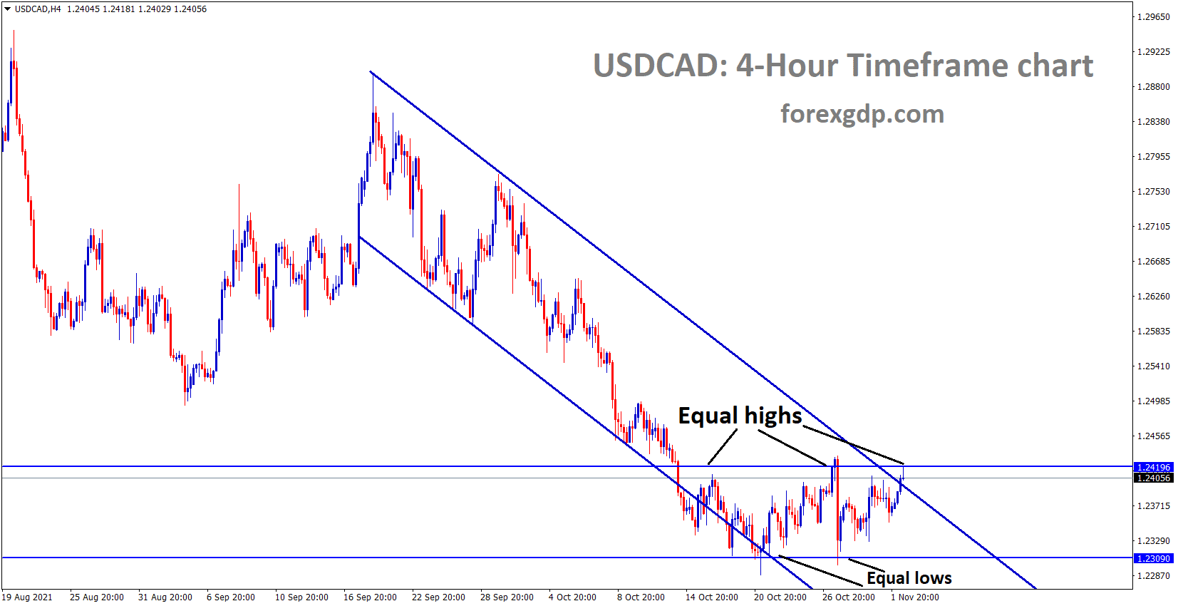 USDCAD is moving at the Descending channel and market price is long time consolidates inside equal highs and equal low areas.